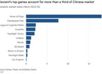 消息称腾讯加大海外投资力度，目标指向欧洲有价值游戏工作室