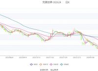 完美世界：2023年净利预计同比下降61.52%-67.32%