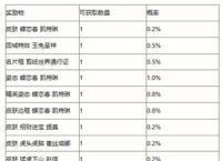 英雄联盟手游剪春宝箱活动奖励概率是多少剪春宝箱活动奖励概率介绍