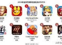 2018全球最赚钱的手游TOP10：《王者荣耀》连续两年成为冠军