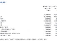 《王国纪元》2022财年收入持续下滑 IGG营收遭同比下降