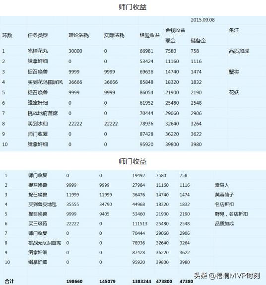 无聊入坑端游《梦幻西游》，单机散人选什么职业可以搬砖挣点零花钱？详细介绍下？