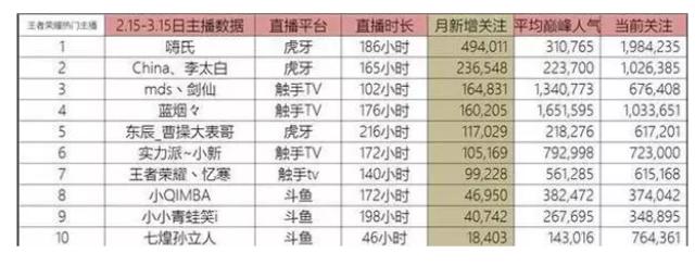 王者荣耀变学生“创业”风口：代练月入5万，能火多久？