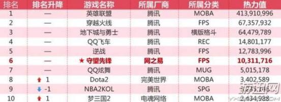 梦三国有没有希望超过英雄联盟？