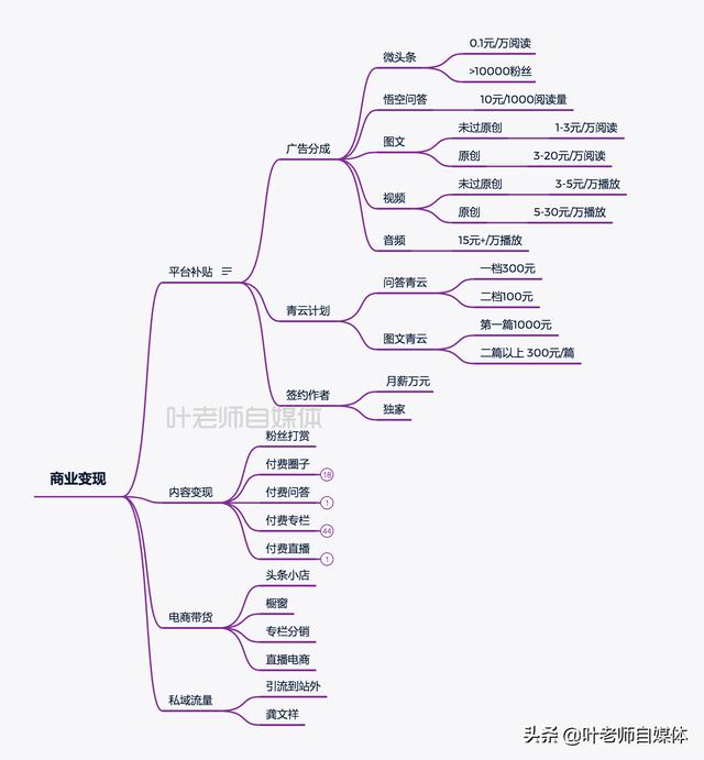 头条怎么赚钱？