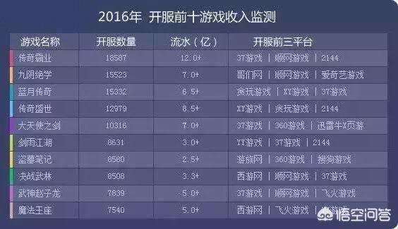 贪玩、传奇究竟是什么游戏？有多赚钱？