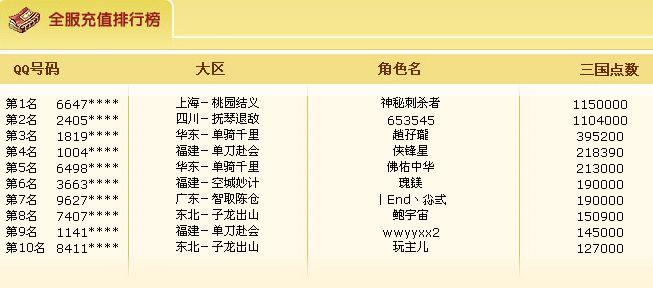 网游-QQ三国居然有人花11万人民币为了买一本60级的技能书,还不止一个人!?