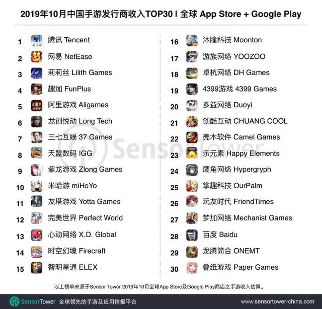 10月出海手游收入榜：《万国觉醒》和《使命召唤手游》成最赚钱手游