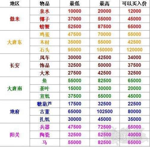 10年老玩家分享大话西游2如何轻松月赚2000元
