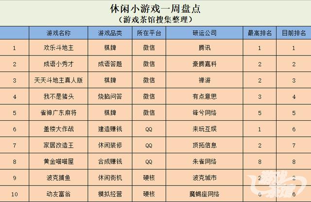 微信出现新爆款棋牌 网赚类在QQ上更受欢迎 | 休闲新游周报