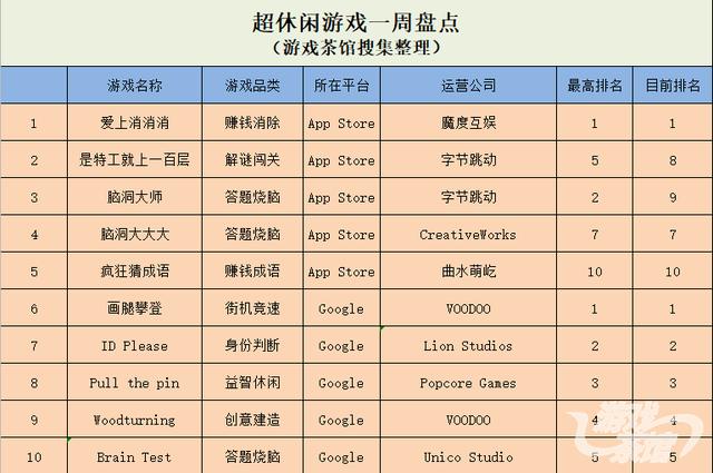 微信出现新爆款棋牌 网赚类在QQ上更受欢迎 | 休闲新游周报