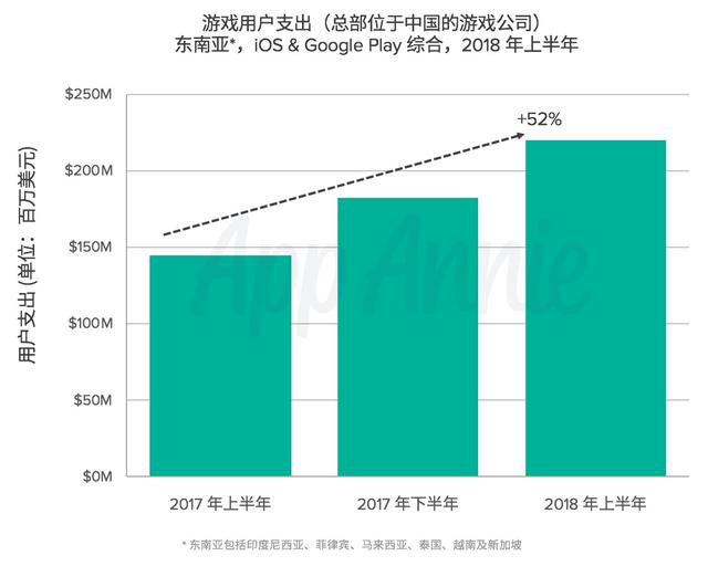 上半年出海东南亚成绩单：营收约2.2亿美元，AOV成最赚钱手游