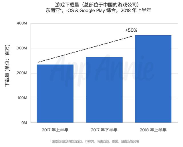 上半年出海东南亚成绩单：营收约2.2亿美元，AOV成最赚钱手游