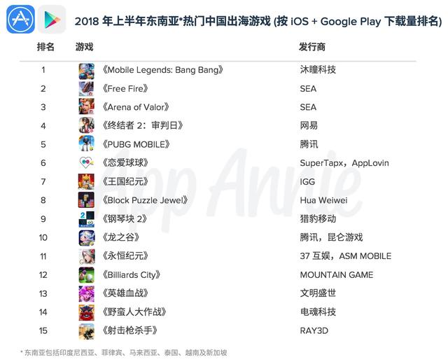 上半年出海东南亚成绩单：营收约2.2亿美元，AOV成最赚钱手游