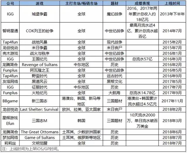 复盘：最近一年上线的出海“爆款”SLG游戏，谁在领跑｜在海外