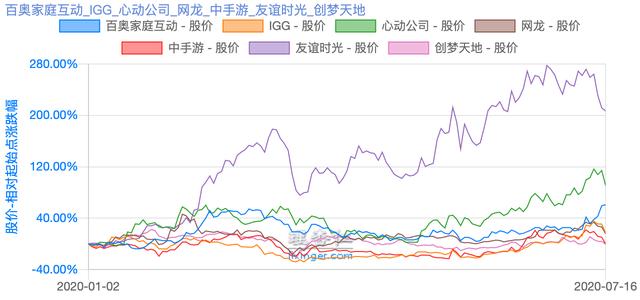 游戏界的低估值蓝筹：IGG能否开启市值新纪元？
