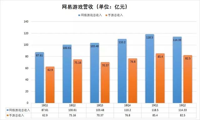 74家游戏公司H1财报：腾讯网易手游总收入占市场8成