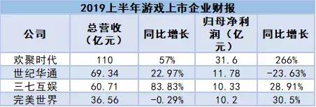 74家游戏公司H1财报：腾讯网易手游总收入占市场8成