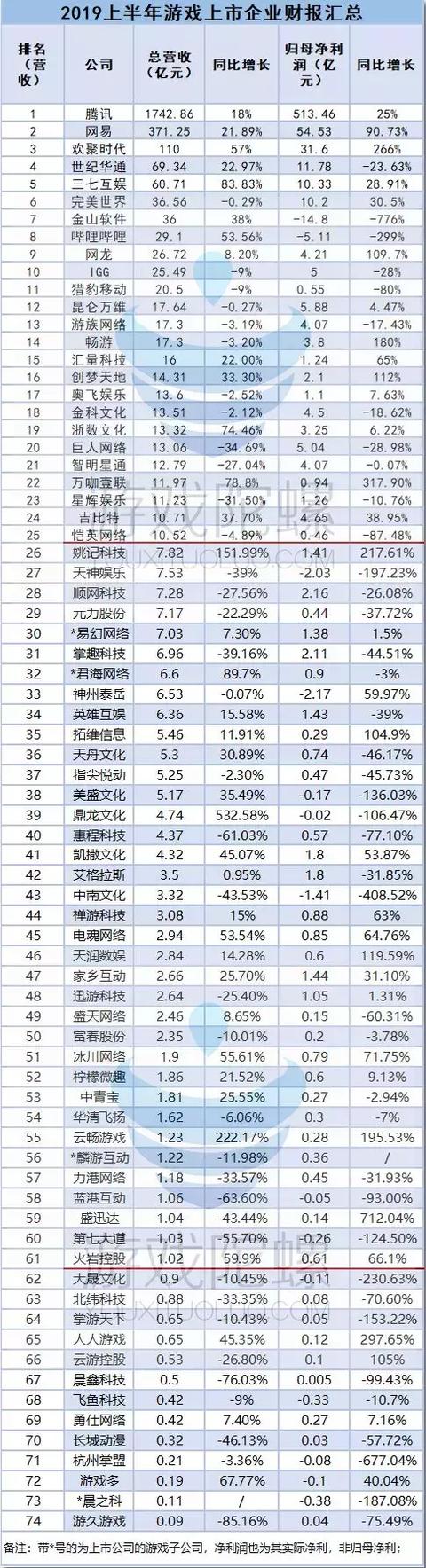 74家游戏公司H1财报：腾讯网易手游总收入占市场8成