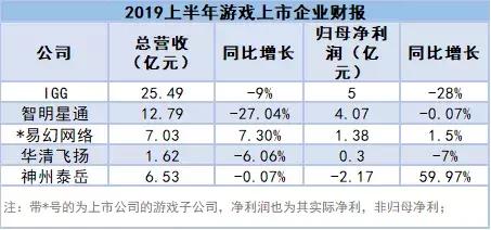 74家游戏公司H1财报：腾讯网易手游总收入占市场8成