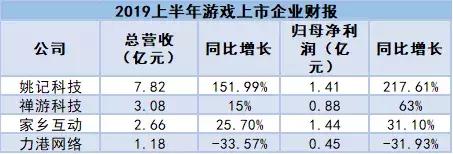 74家游戏公司H1财报：腾讯网易手游总收入占市场8成