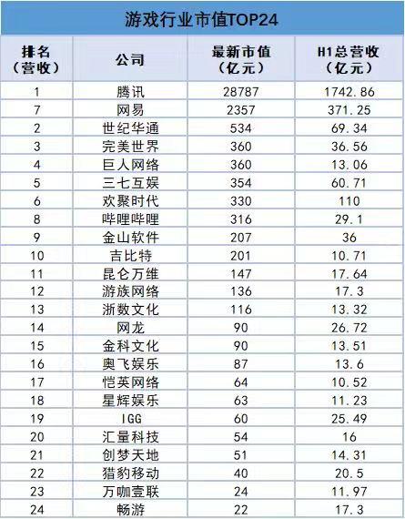 74家游戏公司H1财报：腾讯网易手游总收入占市场8成