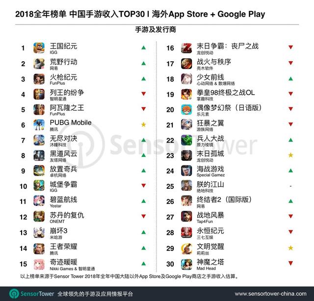 2018年出海手游收入榜：《王国纪元》4.2亿美元登顶