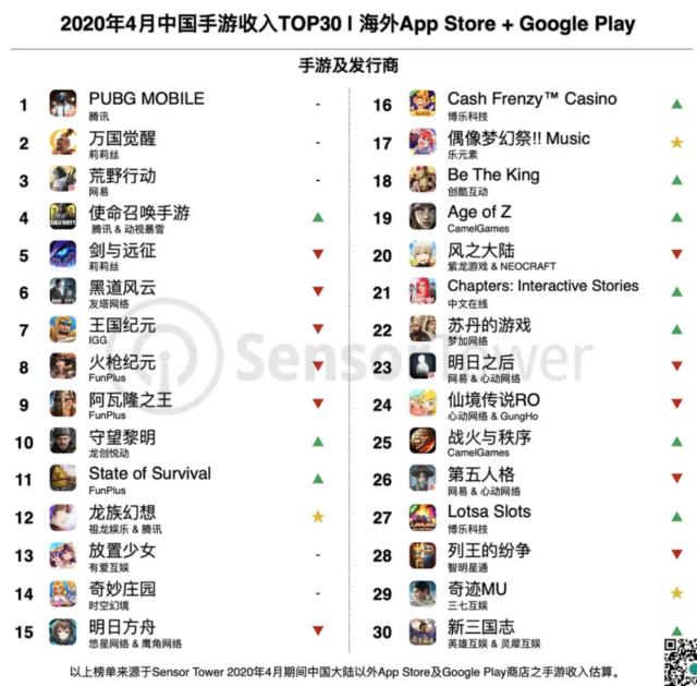 腾讯一个操作，就让和平精英1个月在国外赚了6.5亿，又创历史新高