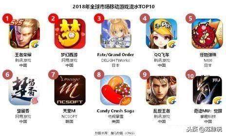 2018全球最赚钱的手游TOP10：《王者荣耀》连续两年成为冠军