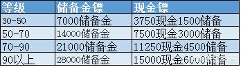 梦幻西游最新赚钱攻略？