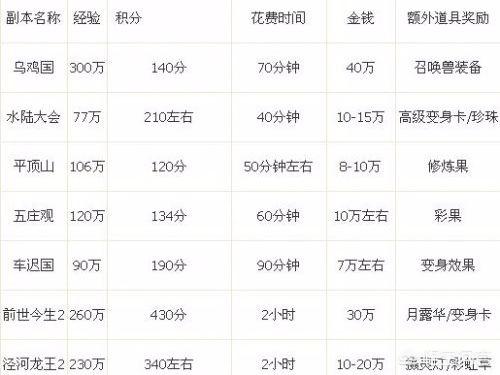 梦幻西游最新赚钱攻略？