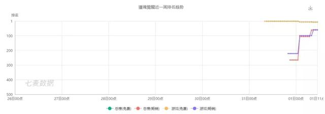 网易《猎魂觉醒》上线港澳台版本，当日即登顶免费榜第二
