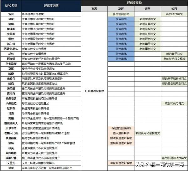 猎魂觉醒npc送礼大全！你们的老婆洛琳是我的了