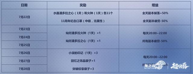 《龙之谷》今日11周年版本更新，超强福利！二觉CG首曝