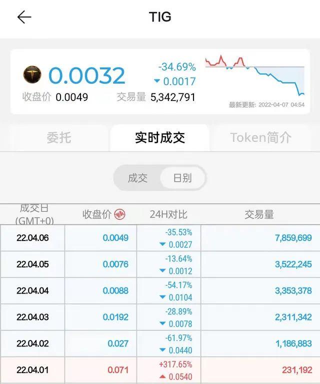 龙图韩国股价暴涨近3倍，P2E MMO手游《热血江湖》横扫东南亚