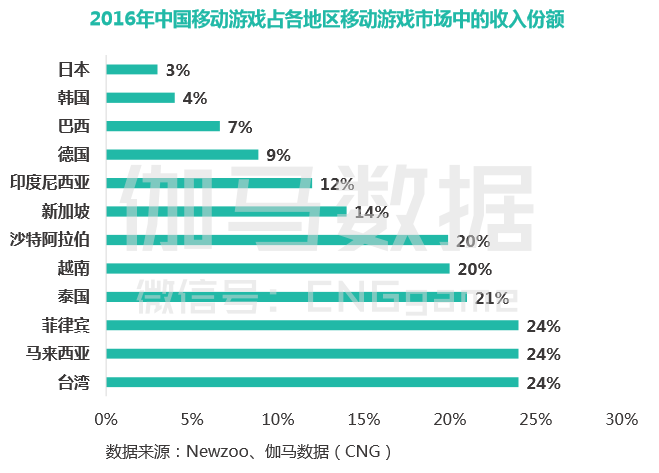中国这几年手游是要统治世界的节奏啊，香港人怎么看！