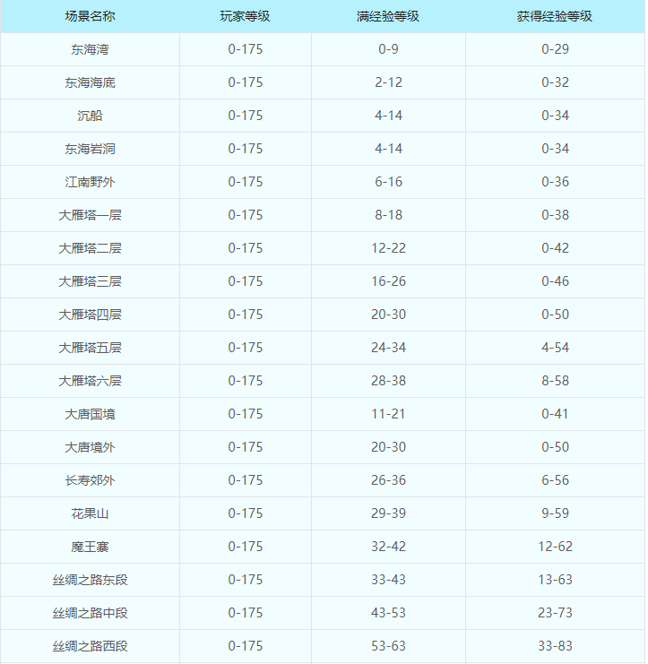 梦幻西游：又一次重大调整，场景号惨遭灭顶，口袋版再无白嫖党！