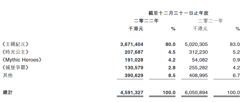 《王国纪元》2022财年收入持续下滑 IGG营收遭同比下降