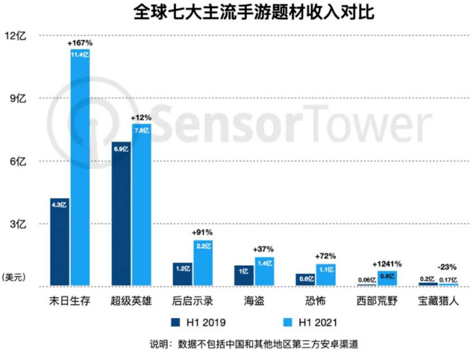 腾讯《黎明觉醒》测试塌房？头部游戏大厂2023末世求生