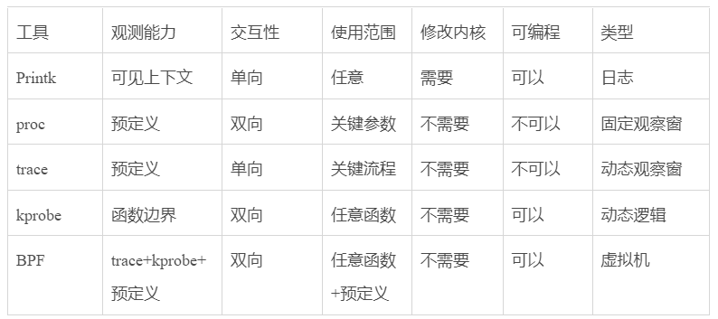 从石器时代到成为“神”，一文讲透eBPF技术发展演进史