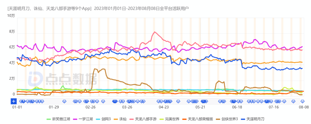 同赛道DAU大跌，《逆水寒》《天龙八部2》对赛道影响到底有多大？