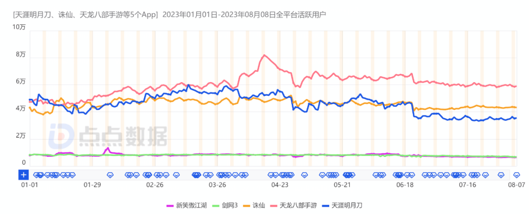 同赛道DAU大跌，《逆水寒》《天龙八部2》对赛道影响到底有多大？