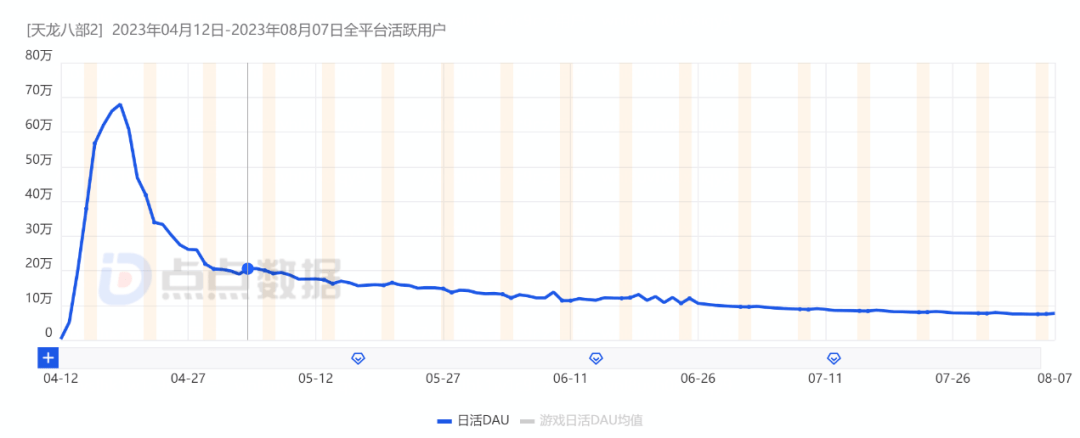同赛道DAU大跌，《逆水寒》《天龙八部2》对赛道影响到底有多大？