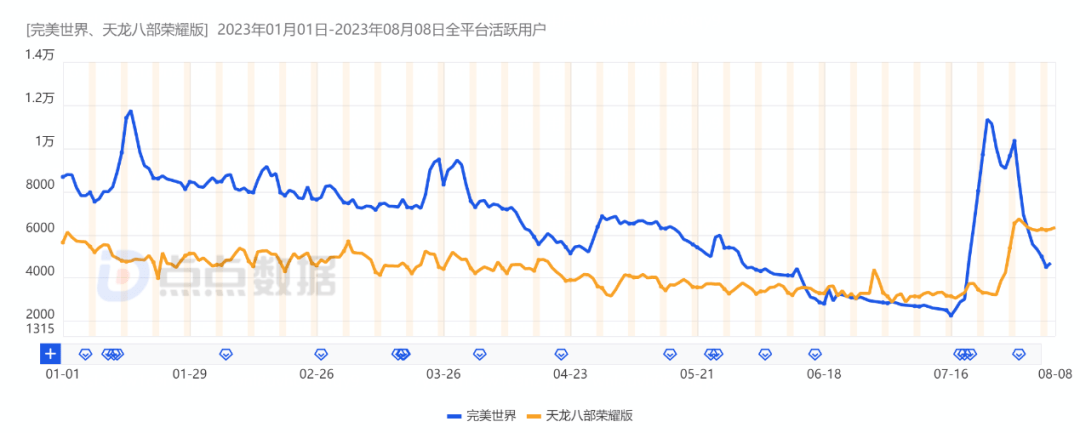 同赛道DAU大跌，《逆水寒》《天龙八部2》对赛道影响到底有多大？