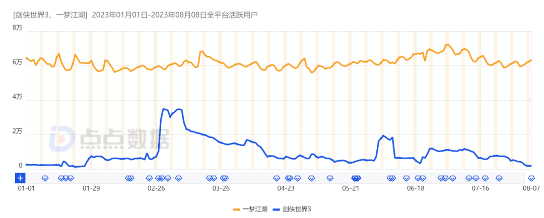 同赛道DAU大跌，《逆水寒》《天龙八部2》对赛道影响到底有多大？