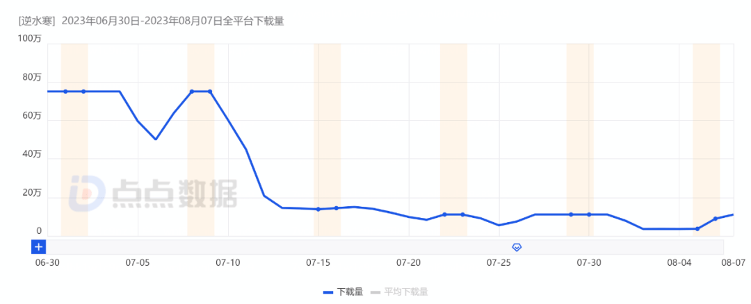 同赛道DAU大跌，《逆水寒》《天龙八部2》对赛道影响到底有多大？