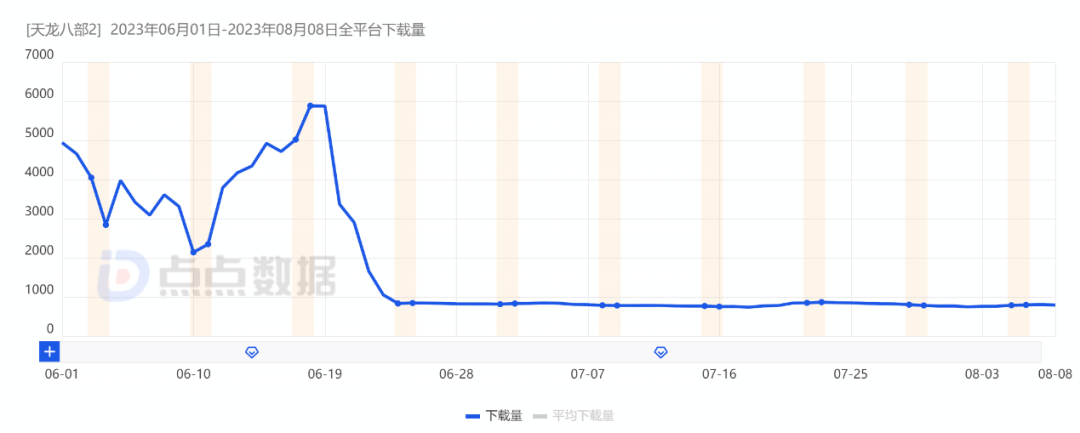 同赛道DAU大跌，《逆水寒》《天龙八部2》对赛道影响到底有多大？