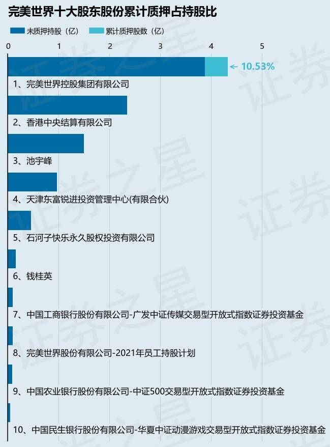 完美世界（002624）股东完美世界控股集团有限公司质押4560.34万股，占总股本2.35%