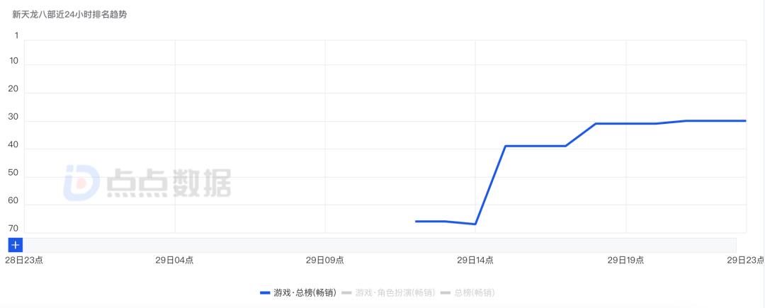 腾讯《新天龙八部》对决完美《天龙八部2》 天龙MMO战况如何？
