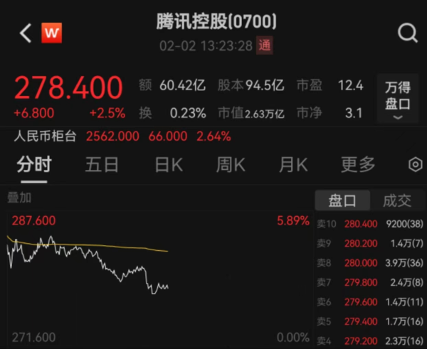 《地下城与勇士》手游获批，腾讯港股盘中一度涨近6%